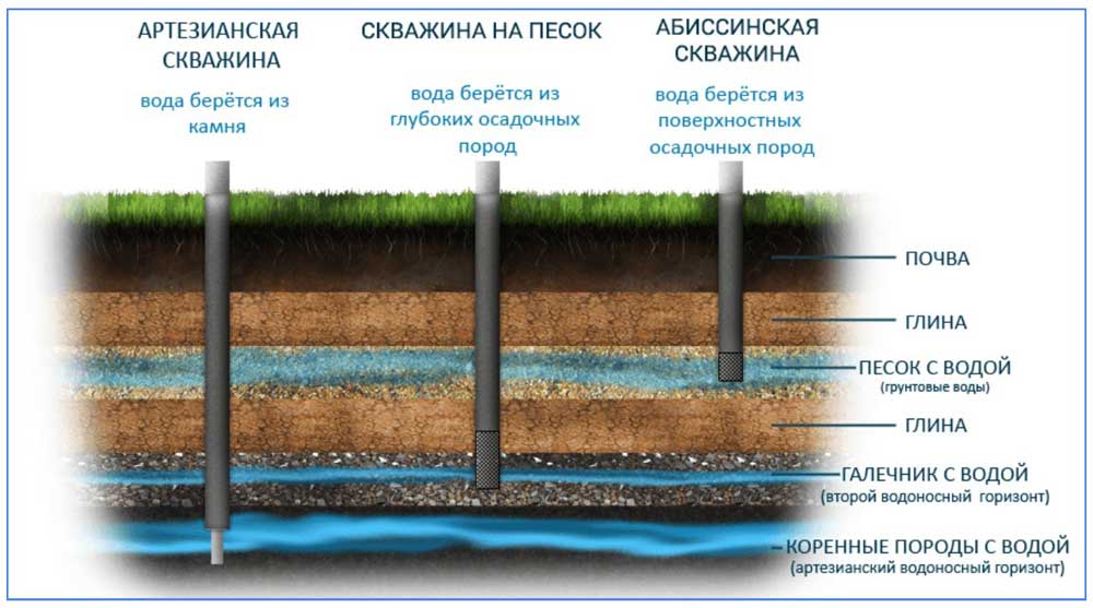 Чем отличается водозабор от скважины